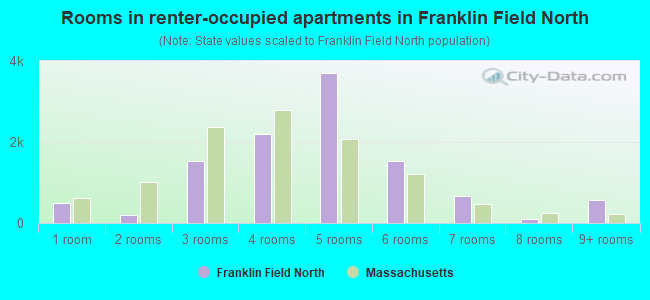 Rooms in renter-occupied apartments in Franklin Field North