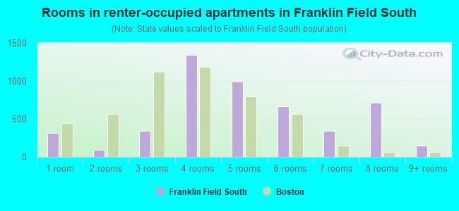 Rooms in renter-occupied apartments in Franklin Field South