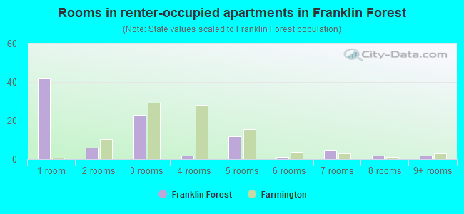 Rooms in renter-occupied apartments in Franklin Forest