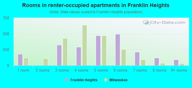 Rooms in renter-occupied apartments in Franklin Heights