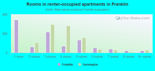 Rooms in renter-occupied apartments in Franklin