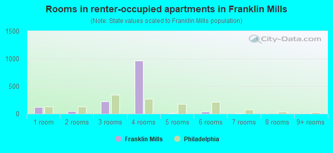 Rooms in renter-occupied apartments in Franklin Mills