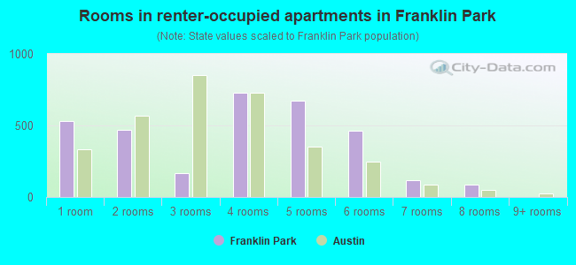 Rooms in renter-occupied apartments in Franklin Park