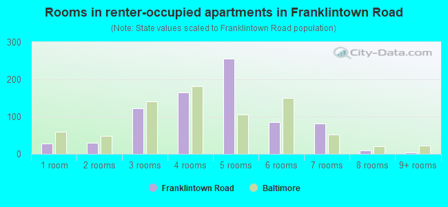 Rooms in renter-occupied apartments in Franklintown Road