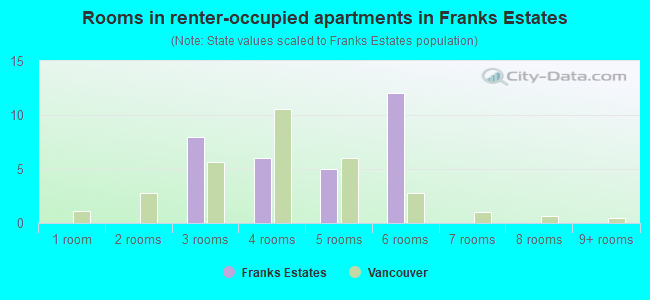Rooms in renter-occupied apartments in Franks Estates