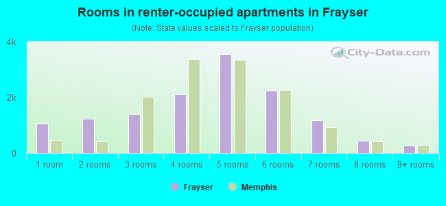 Rooms in renter-occupied apartments in Frayser