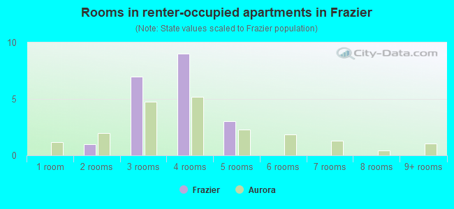 Rooms in renter-occupied apartments in Frazier