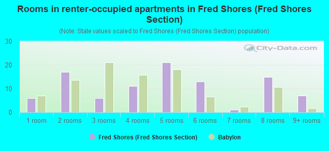 Rooms in renter-occupied apartments in Fred Shores (Fred Shores Section)