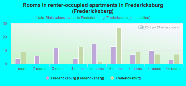 Rooms in renter-occupied apartments in Fredericksburg (Fredericksberg)