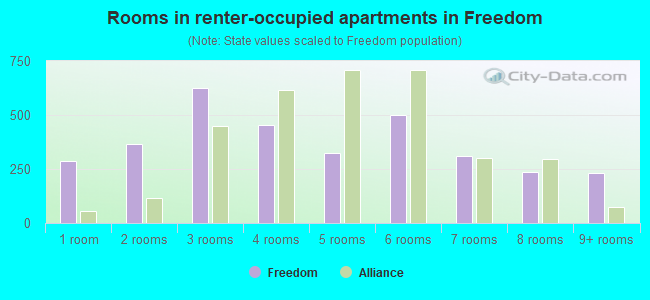 Rooms in renter-occupied apartments in Freedom