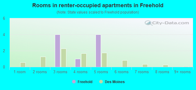 Rooms in renter-occupied apartments in Freehold