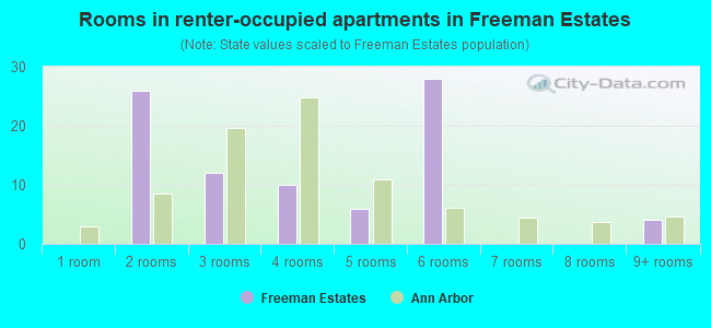 Rooms in renter-occupied apartments in Freeman Estates