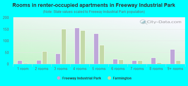 Rooms in renter-occupied apartments in Freeway Industrial Park