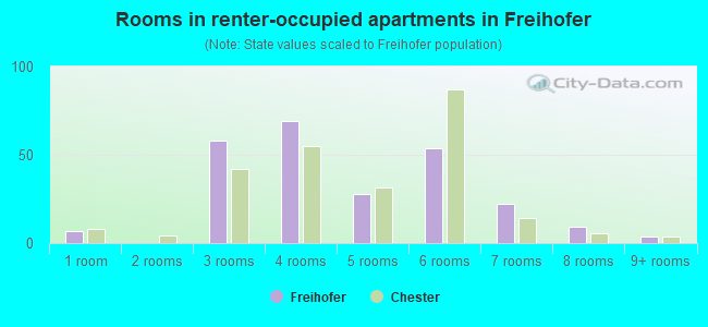 Rooms in renter-occupied apartments in Freihofer
