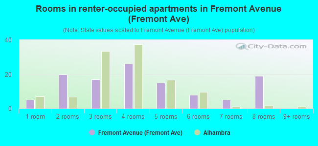 Rooms in renter-occupied apartments in Fremont Avenue (Fremont Ave)