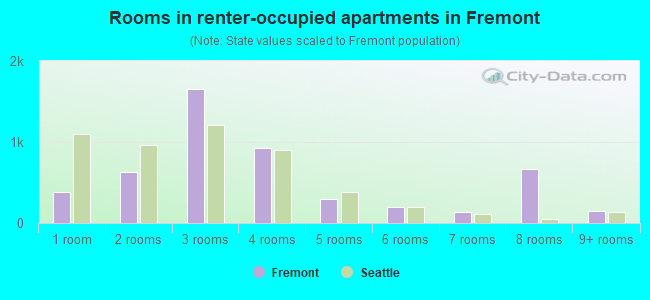 Rooms in renter-occupied apartments in Fremont