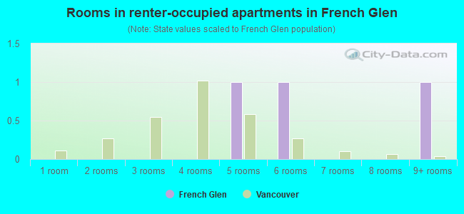 Rooms in renter-occupied apartments in French Glen