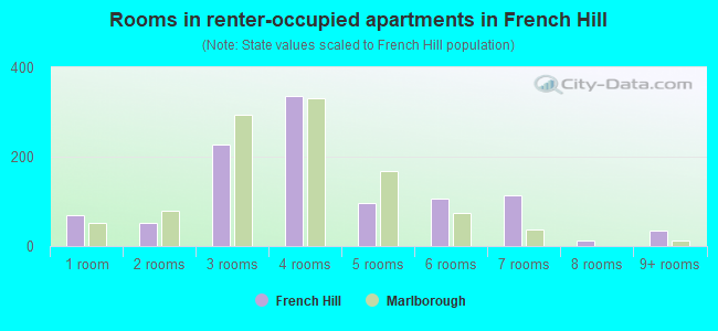 Rooms in renter-occupied apartments in French Hill