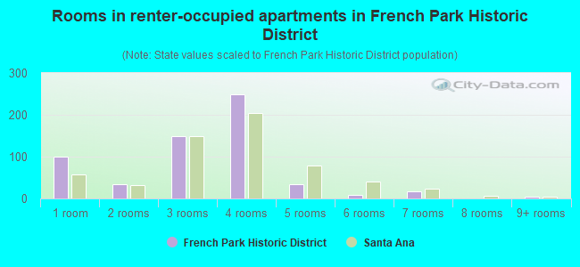 Rooms in renter-occupied apartments in French Park Historic District