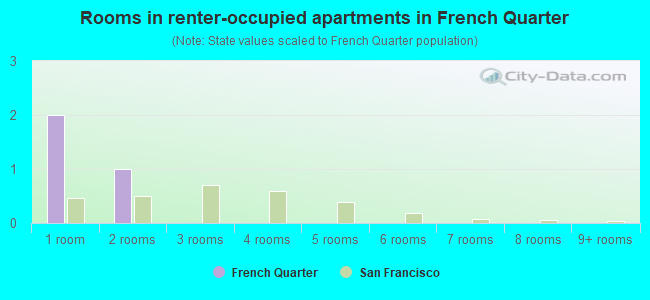 Rooms in renter-occupied apartments in French Quarter
