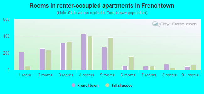 Rooms in renter-occupied apartments in Frenchtown
