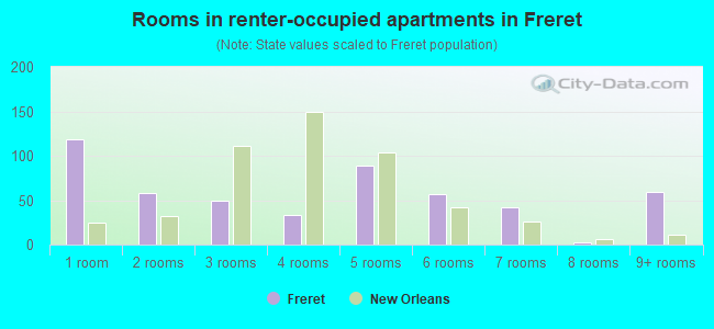 Rooms in renter-occupied apartments in Freret