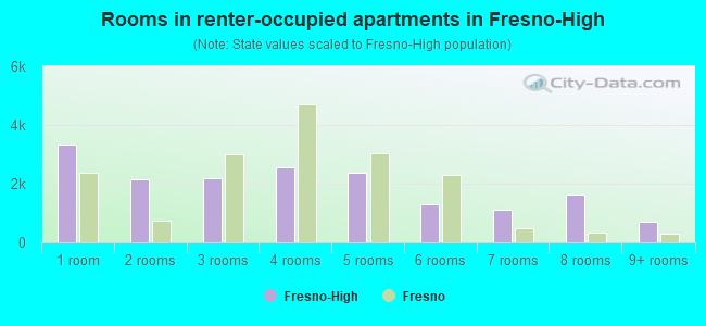 Rooms in renter-occupied apartments in Fresno-High