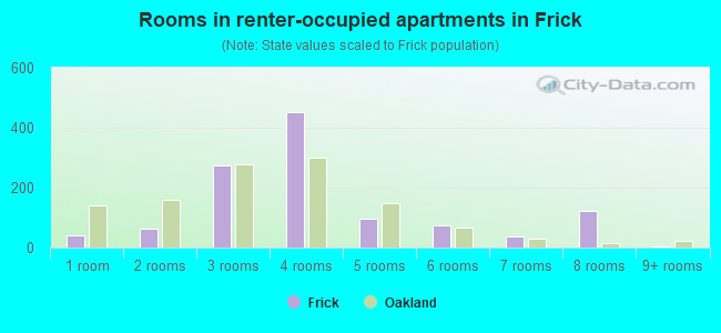 Rooms in renter-occupied apartments in Frick