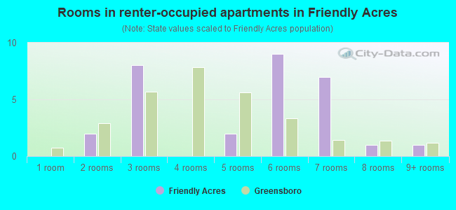 Rooms in renter-occupied apartments in Friendly Acres