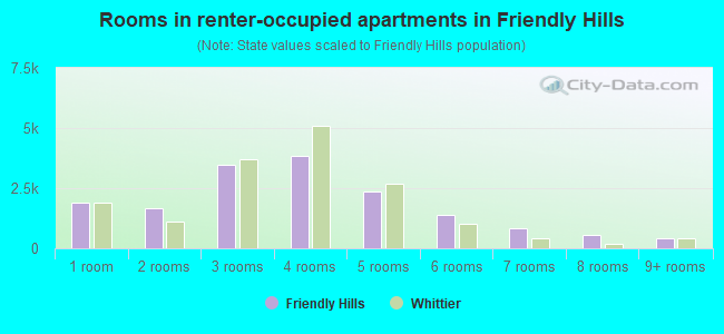 Rooms in renter-occupied apartments in Friendly Hills