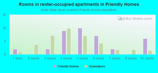 Rooms in renter-occupied apartments in Friendly Homes
