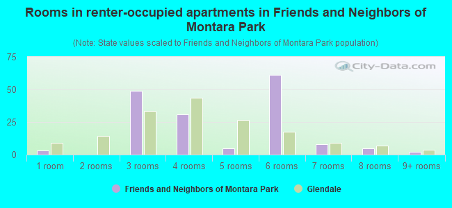 Rooms in renter-occupied apartments in Friends and Neighbors of Montara Park