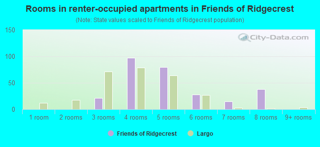 Rooms in renter-occupied apartments in Friends of Ridgecrest