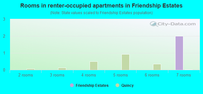 Rooms in renter-occupied apartments in Friendship Estates