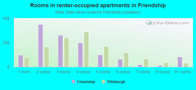 Rooms in renter-occupied apartments in Friendship