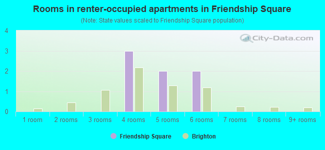 Rooms in renter-occupied apartments in Friendship Square