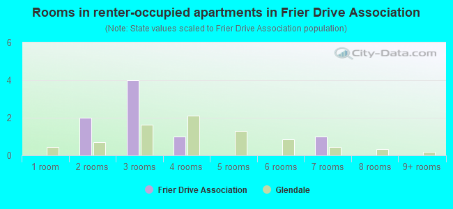 Rooms in renter-occupied apartments in Frier Drive Association