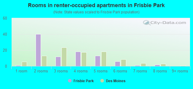 Rooms in renter-occupied apartments in Frisbie Park