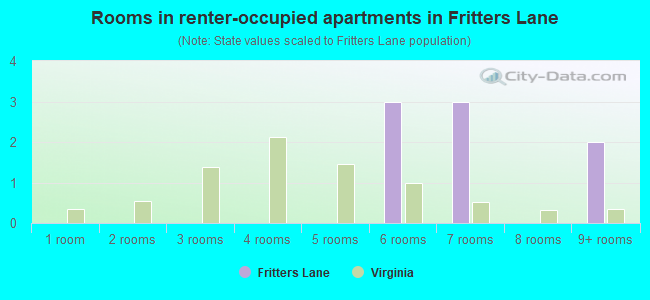Rooms in renter-occupied apartments in Fritters Lane