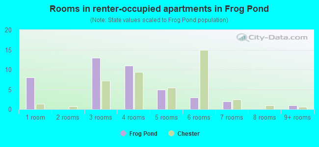 Rooms in renter-occupied apartments in Frog Pond