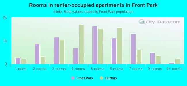 Rooms in renter-occupied apartments in Front Park