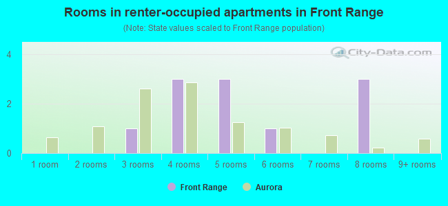 Rooms in renter-occupied apartments in Front Range