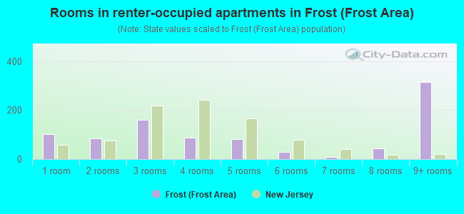 Rooms in renter-occupied apartments in Frost (Frost Area)