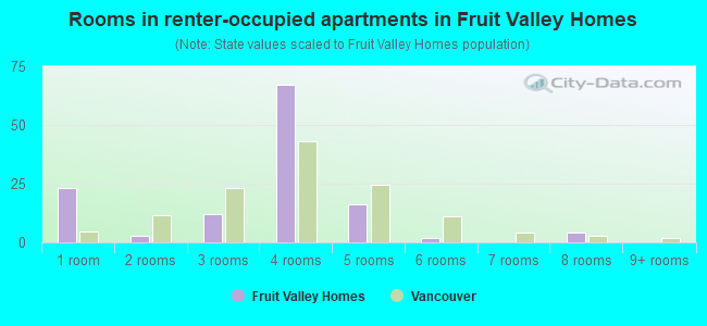 Rooms in renter-occupied apartments in Fruit Valley Homes