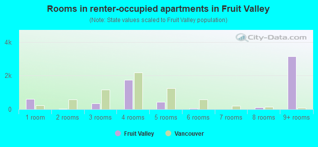 Rooms in renter-occupied apartments in Fruit Valley