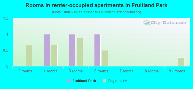 Rooms in renter-occupied apartments in Fruitland Park