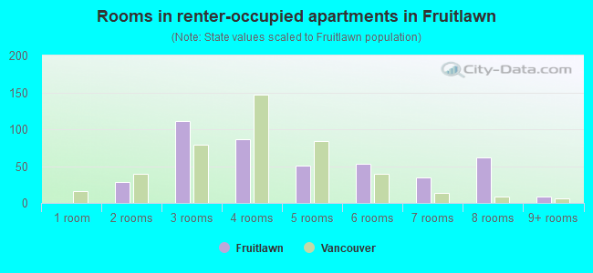Rooms in renter-occupied apartments in Fruitlawn