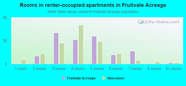 Rooms in renter-occupied apartments in Fruitvale Acreage