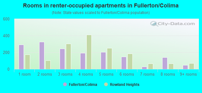 Rooms in renter-occupied apartments in Fullerton/Colima