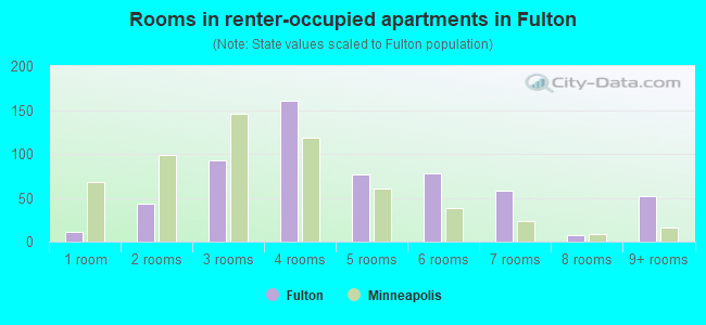 Rooms in renter-occupied apartments in Fulton
